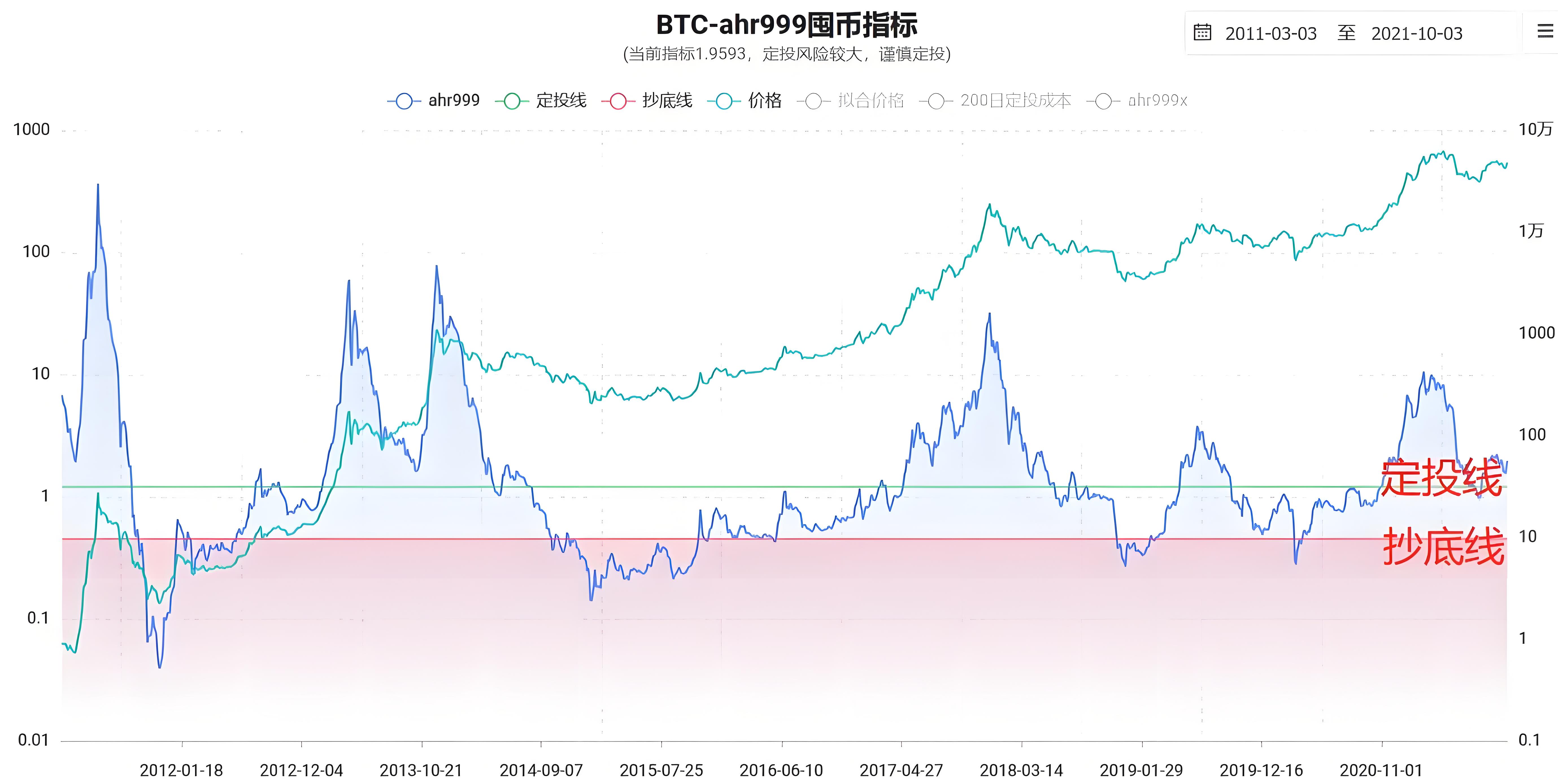 加密行業投資必須要掌握的10大指標是哪些?