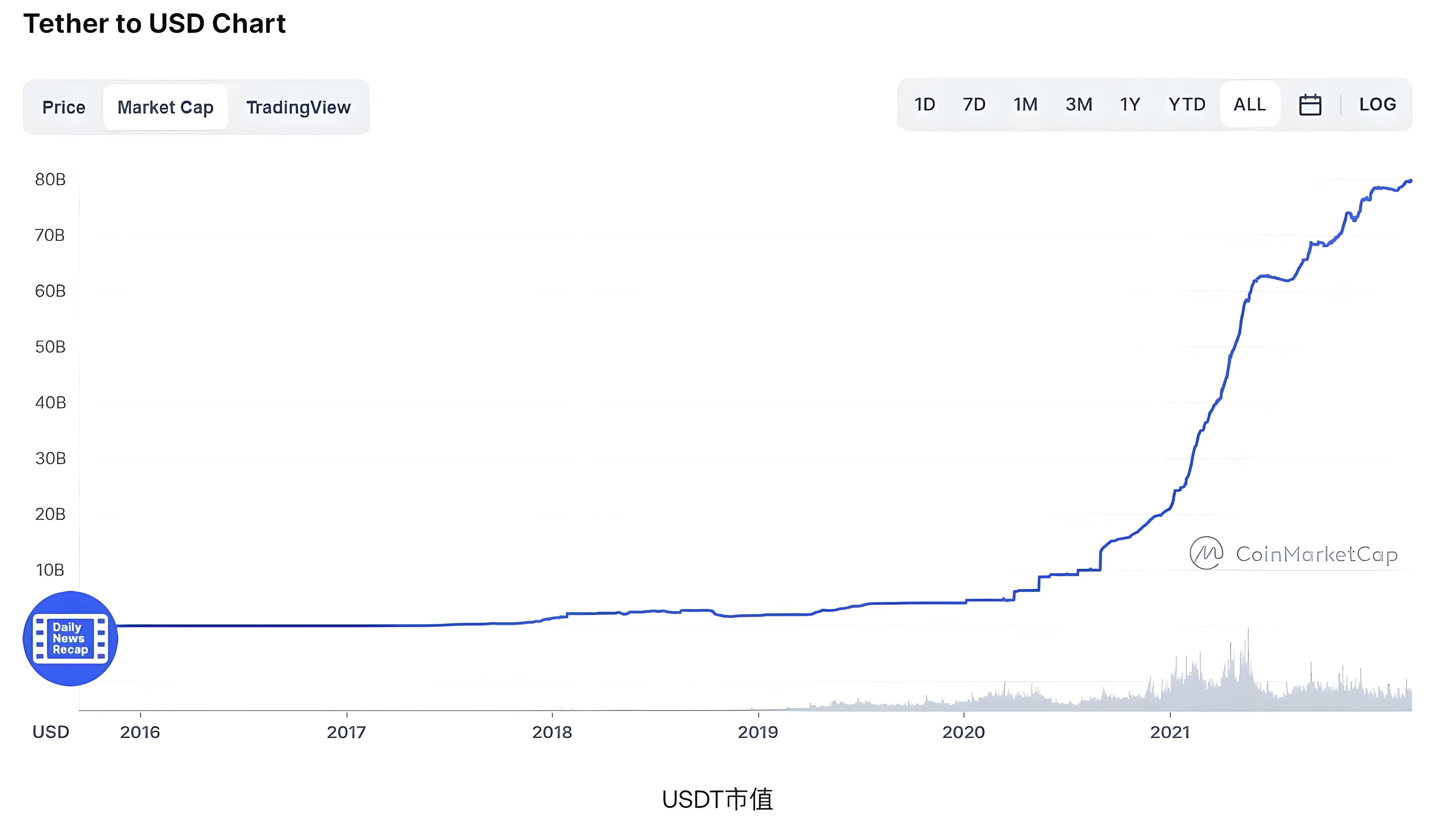 USDT溢價時投資者理應如何佈局?