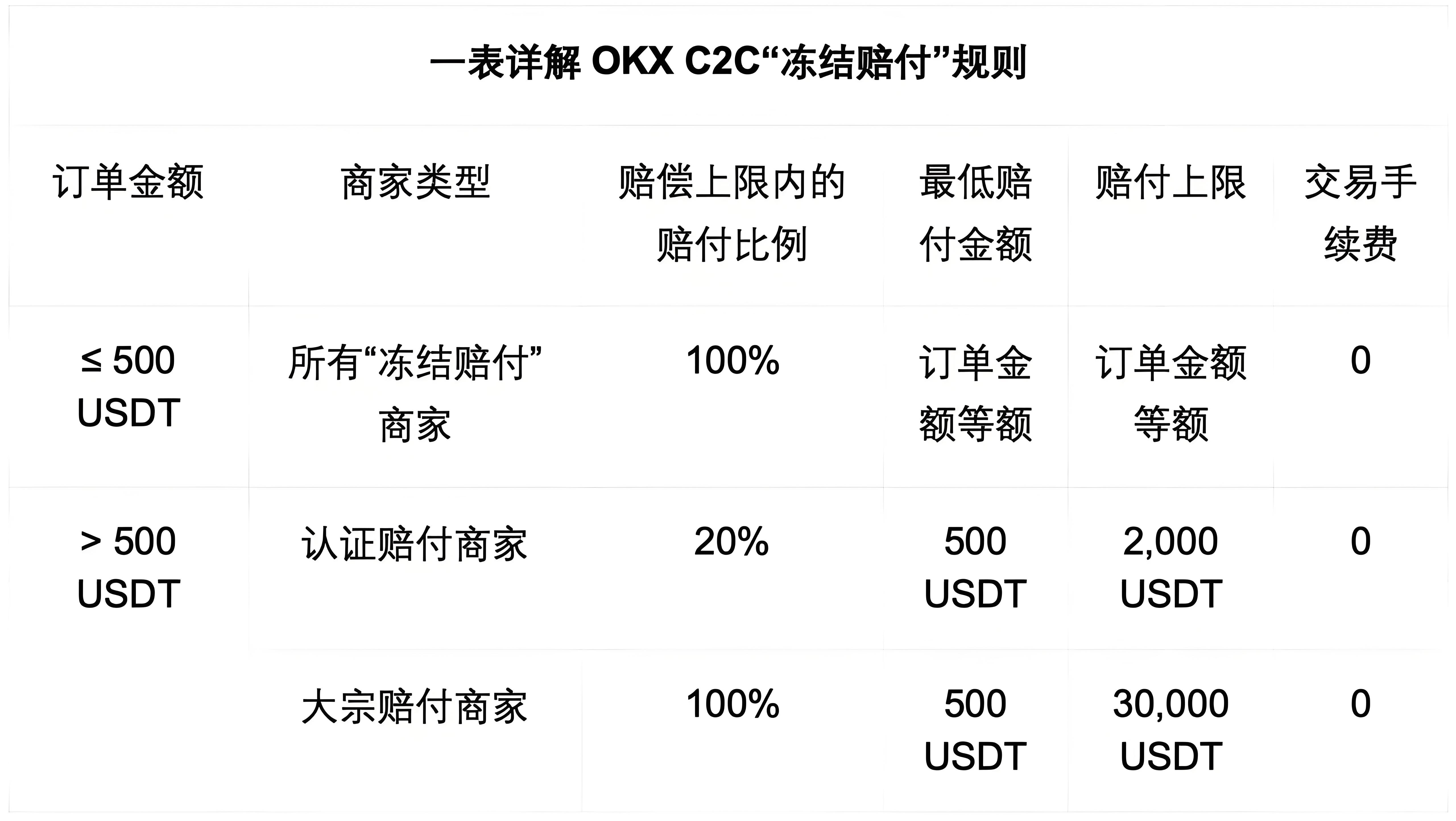 OKX C2C的凍結賠付對商戶有哪些受益？