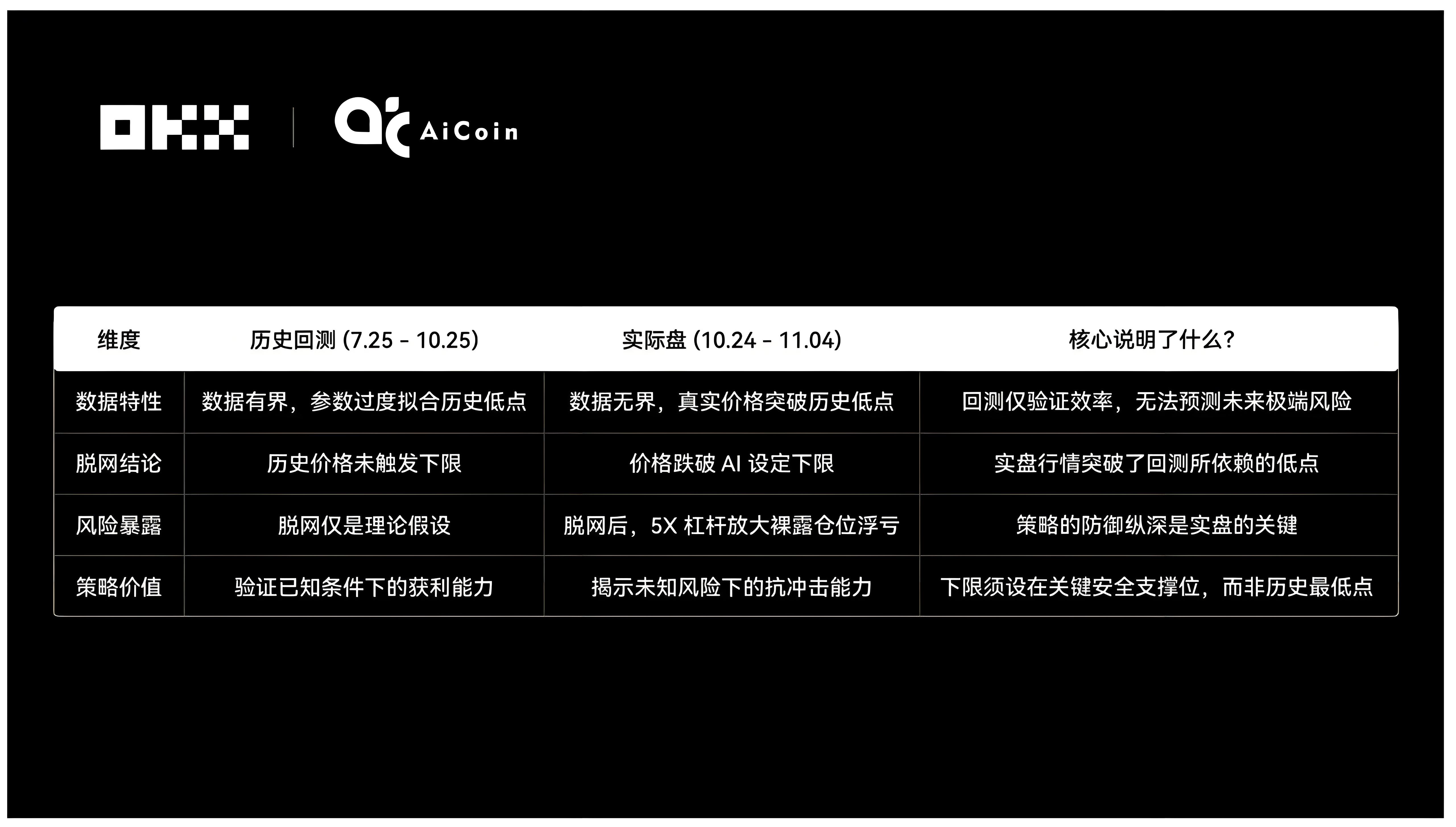 OKX實盤炒幣三週六大AI哪個表現最好？