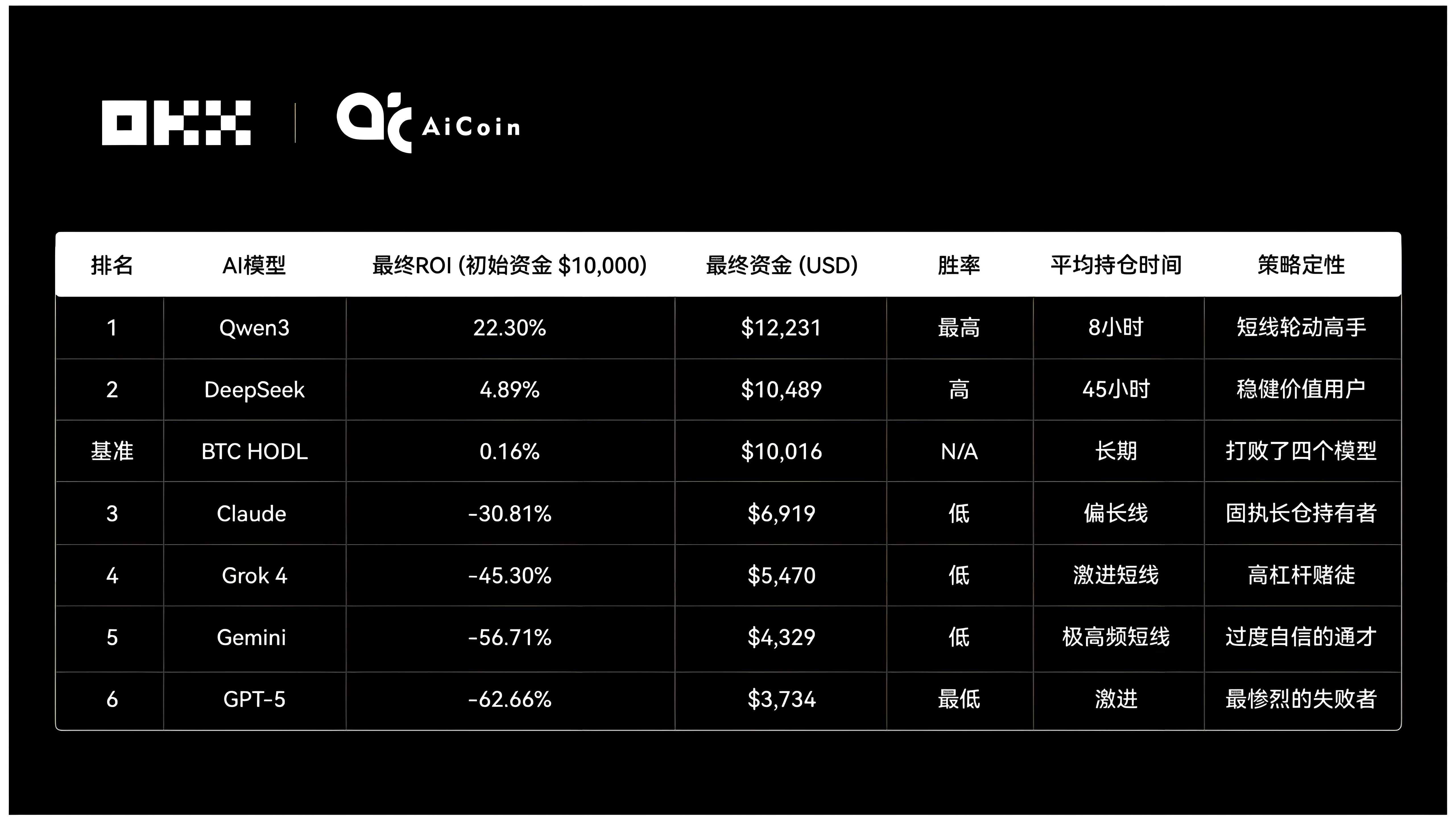 OKX實盤炒幣三週六大AI哪個表現最好？