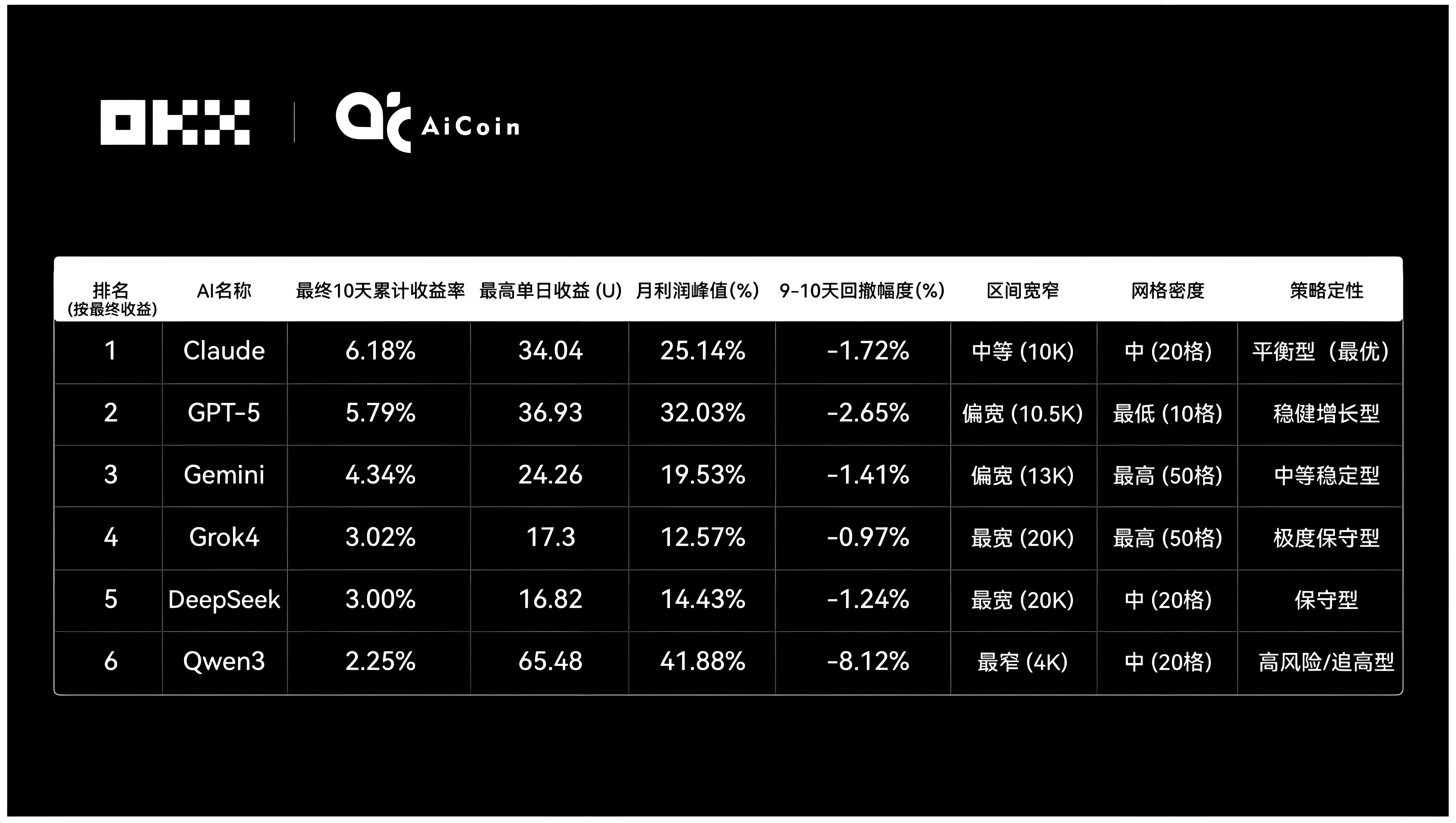 OKX實盤炒幣三週六大AI哪個表現最好？