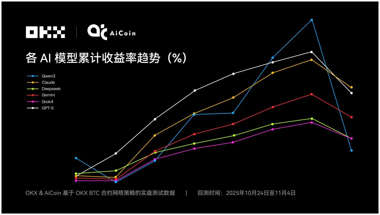 OKX實盤炒幣三週六大AI哪個表現最好？