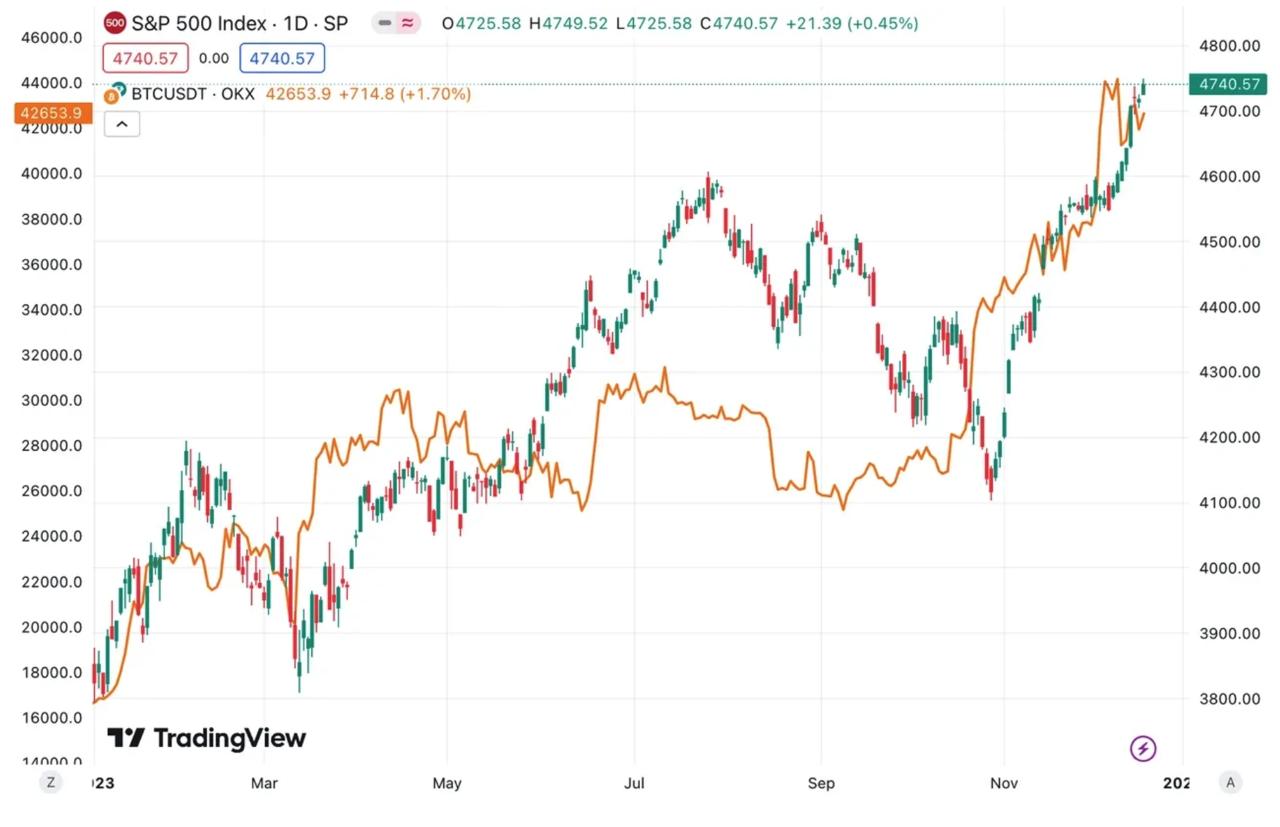 比特幣與標普500能否組合投資？