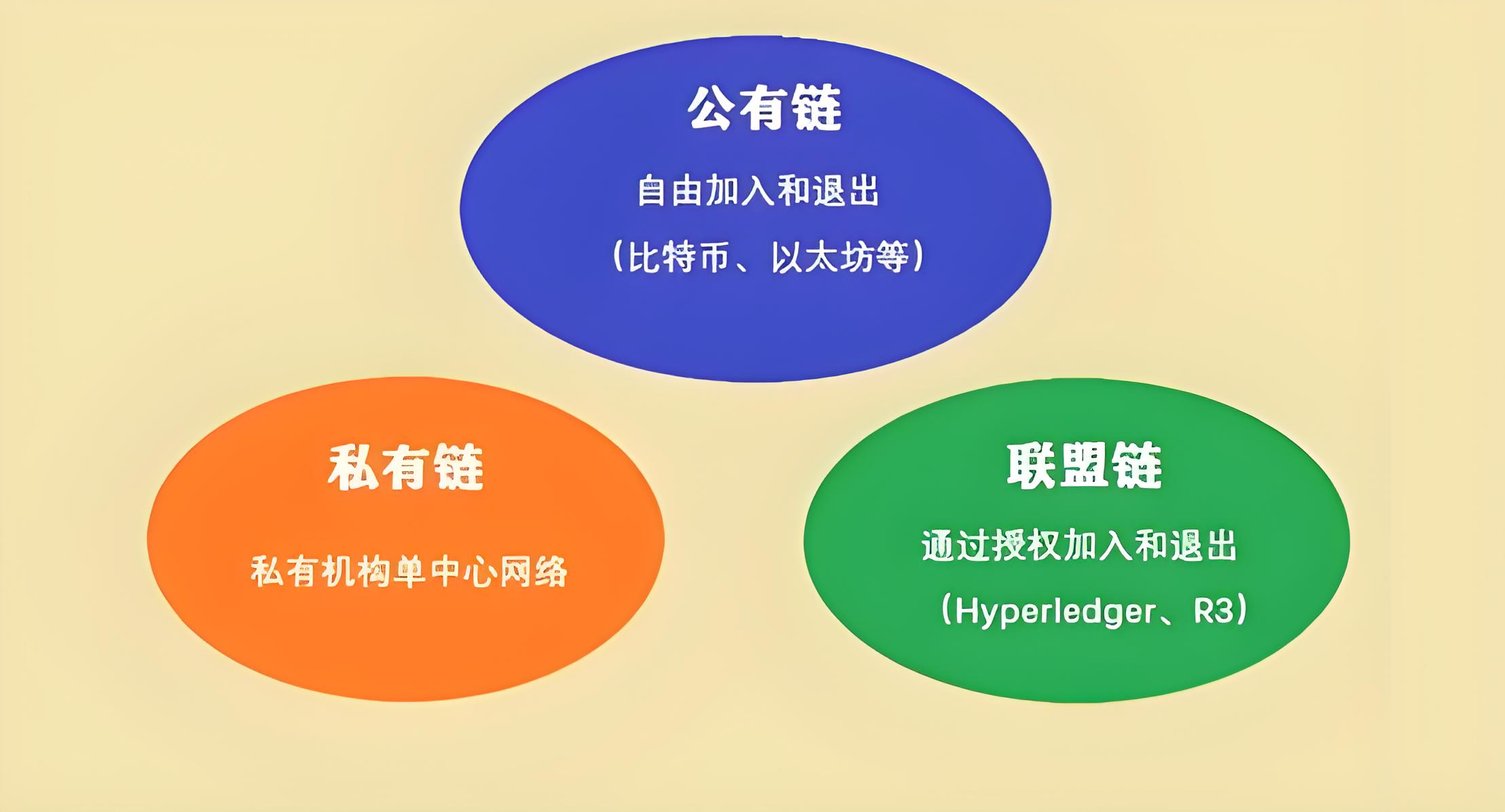 如何區分公有鏈、私有鏈、聯盟鏈?